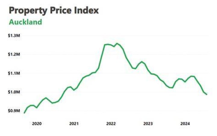 Auckland house prices fell more by dollar value than any other region during the recent downturn. Photo / Alex Burton
