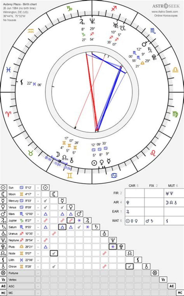 Birth chart of Aubrey Plaza Astrology horoscope