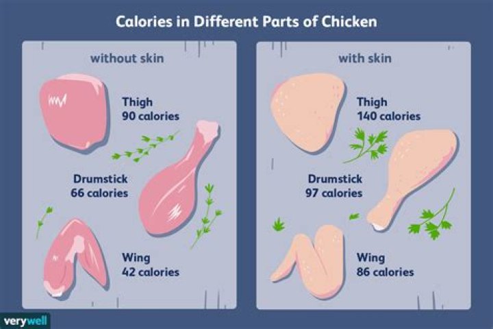Calories in Whole Chicken Leg Without Skin: A Comprehensive Guide