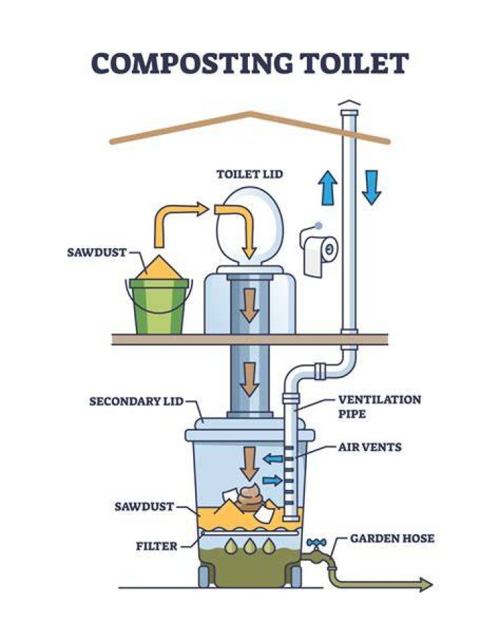 Composting Toilet