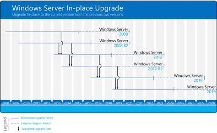 End-to-end tasks for in-place upgrade in a server group with overlays - Documentation for Remedy IT Service Management Suite 8.1