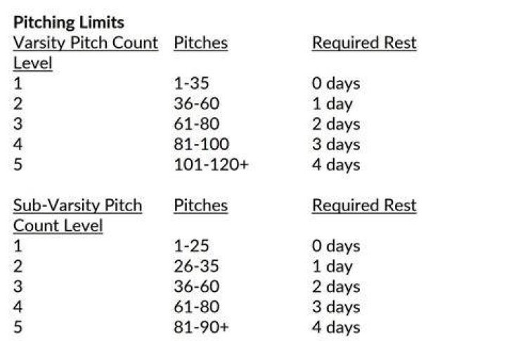 High School Pitch Count Rules By State — College Baseball, MLB Draft, Prospects