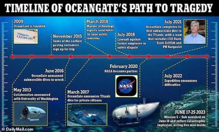 How Many Times Has Oceangate Been to the Titanic&nbsp;