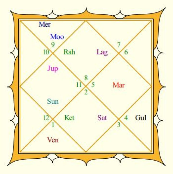 Hrithik Roshan Horoscope Analysis | Janma Kundali, Zodiac Sign