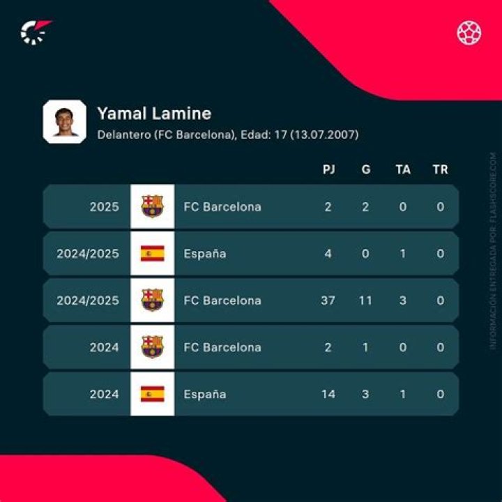 La &uacute;ltima oportunidad de Lamine de batir un r&eacute;cord hist&oacute;rico