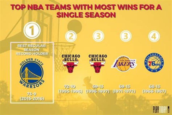 Lakers Hold Record for Consecutive Wins in Regular Season