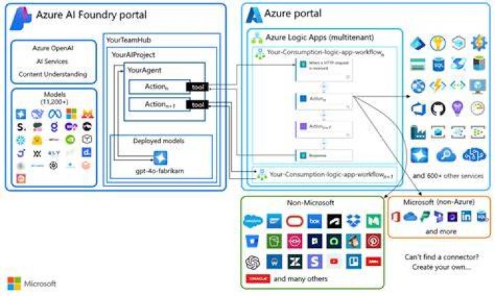 Microsoft Azure Logic Apps - Documentation for BMC Discovery content reference