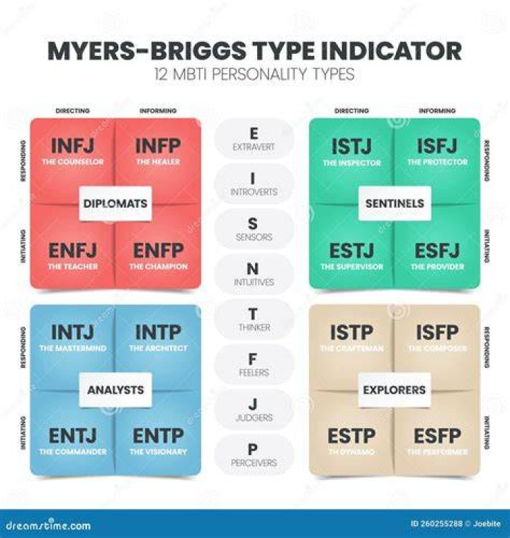 Myers-Briggs explainer
