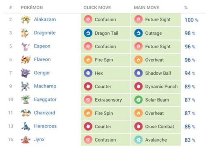 Pokemon Go moves: best movesets, move lists, the best and most powerful moves ranked