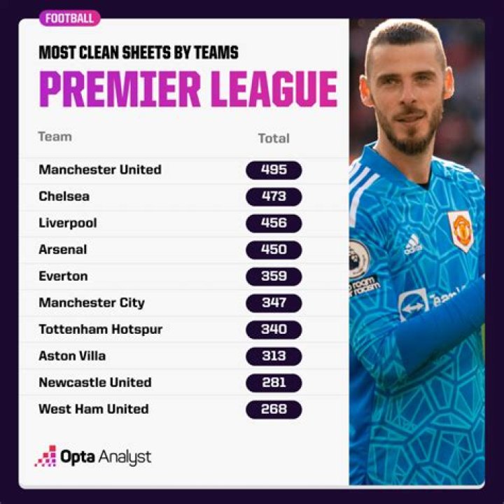 Premier League, Clean Sheets, Nick Pope, Sam Johnstone, Andre Onana, Manchester United, Newcastle, Crystal Palace, Ederson, Alisson, Liverpool, Manchester City