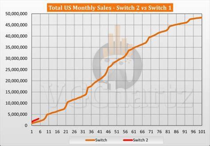 Switch Sales