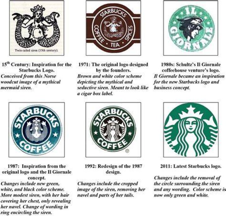 The story of Starbuck's name and logo