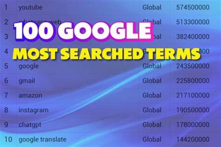 Top 10 Most Searched Questions On Google