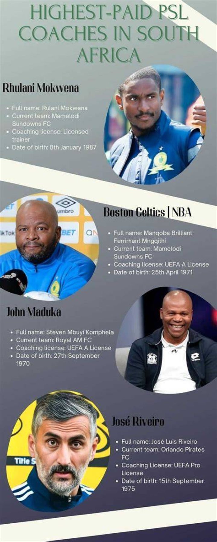 Top paid PSL coaches Top paid PSL coaches