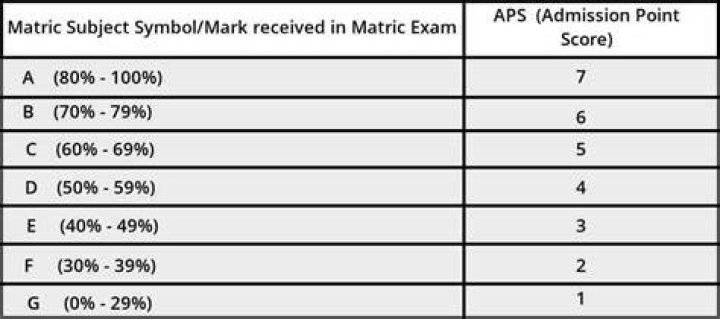What is the APS score for University of Johannesburg?