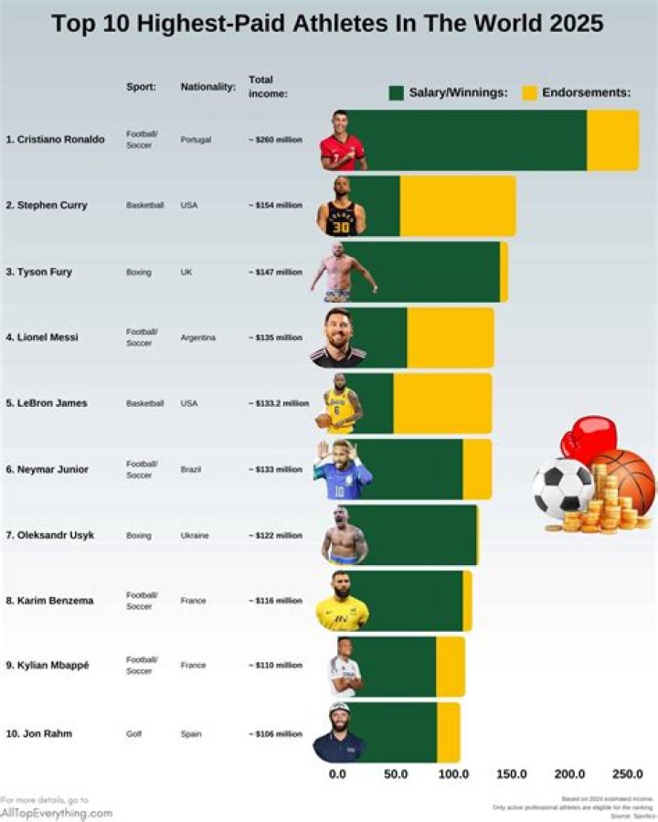 What is the highest sports contract ever?