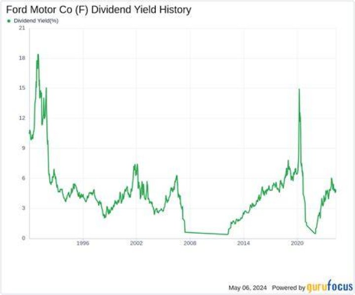 When does Ford Motor Company pay dividends?