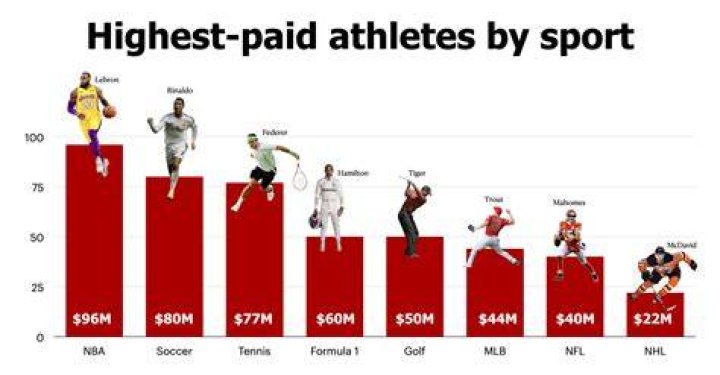Which athlete has the highest-paid contract?