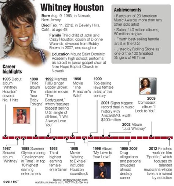 Whitney Houston: A Timeline of Her Life and Legacy