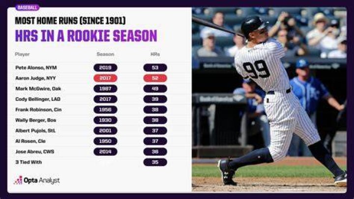 Who hit 50 home runs in a season?