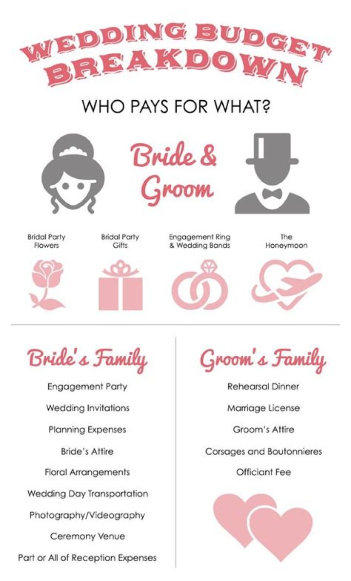 Who pays for what weddings?