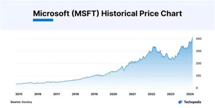 Will Microsoft stock split?