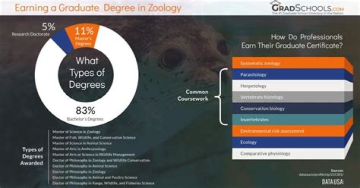 Zoology & Wildlife Sciences Degree Programs